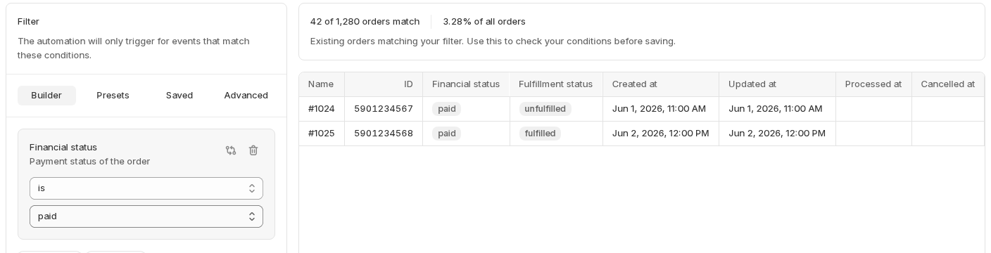 A 'Financial status is paid' condition configured in the Builder, with the live preview narrowing from 1,280 to 42 matching orders